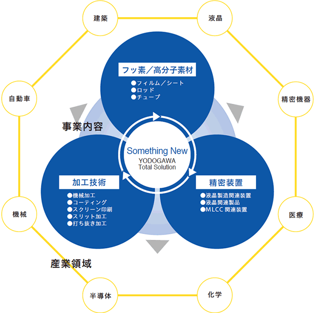 事業領域イメージ