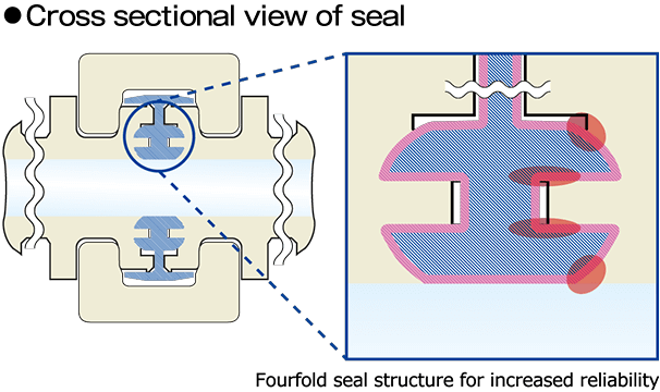 Cross sectional view of seal(Fourfold seal structure for increased reliability)